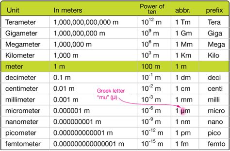 pm unit of measurement.